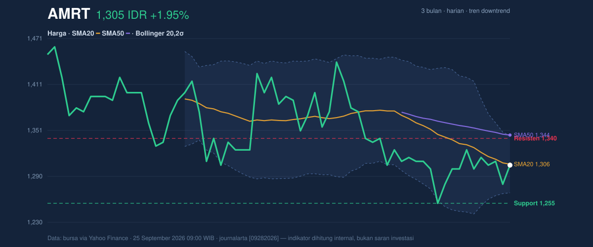 AMRT price action chart