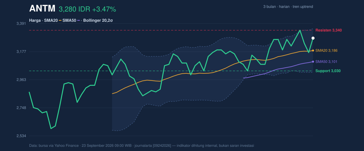 ANTM price action chart