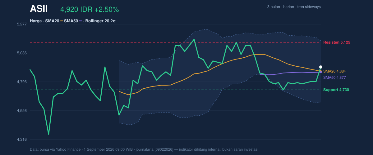 Grafik aksi harga ASII