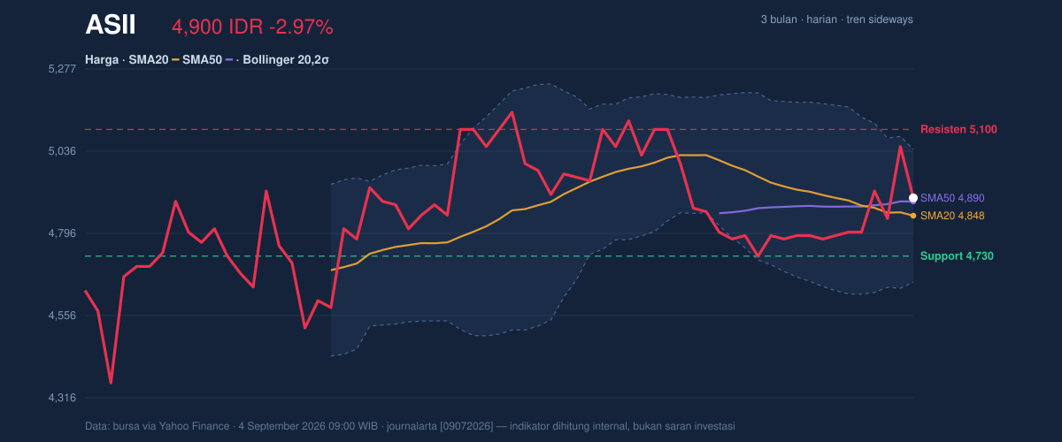 Grafik aksi harga ASII