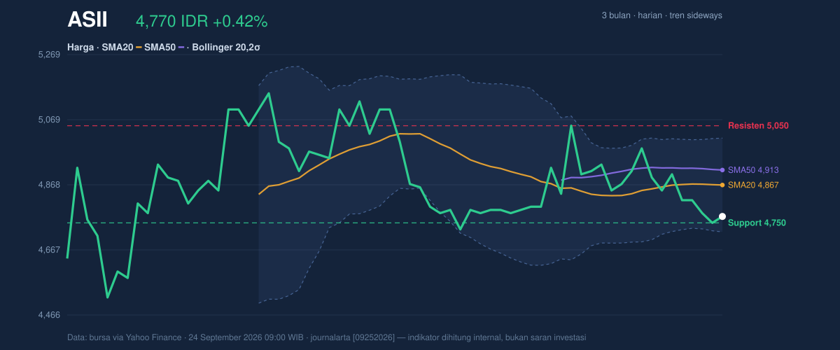 ASII price action chart