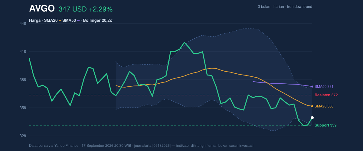 Price action chart of AVGO