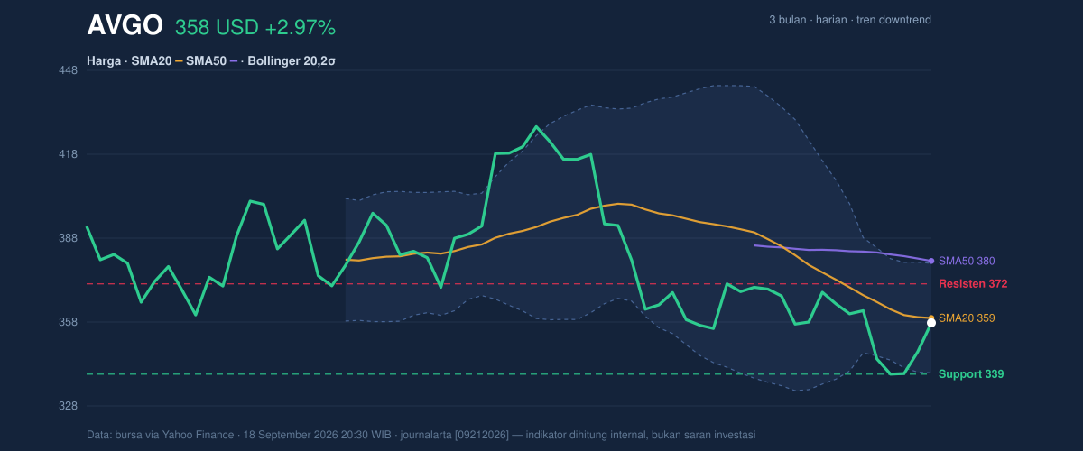 Price action chart of AVGO