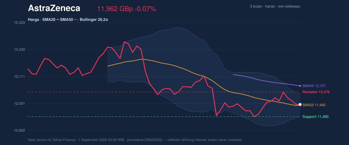 Price action chart of AstraZeneca