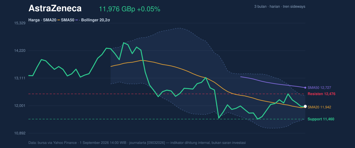 Price action chart of AstraZeneca