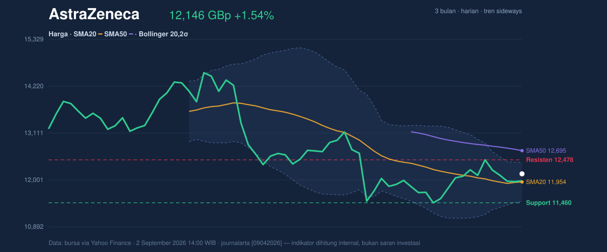 Price action chart of AstraZeneca