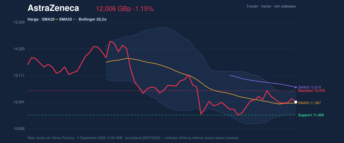 Price action chart of AstraZeneca