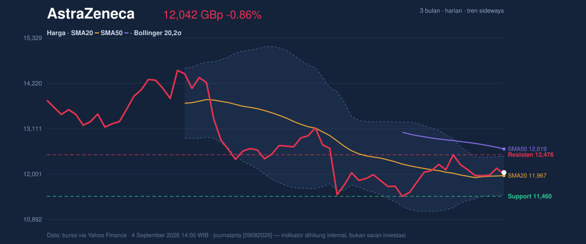 Price action chart of AstraZeneca