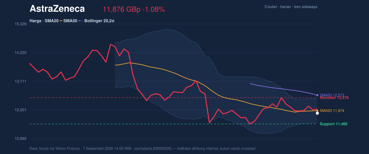 Price action chart of AstraZeneca