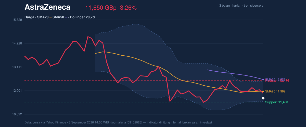 Price action chart of AstraZeneca