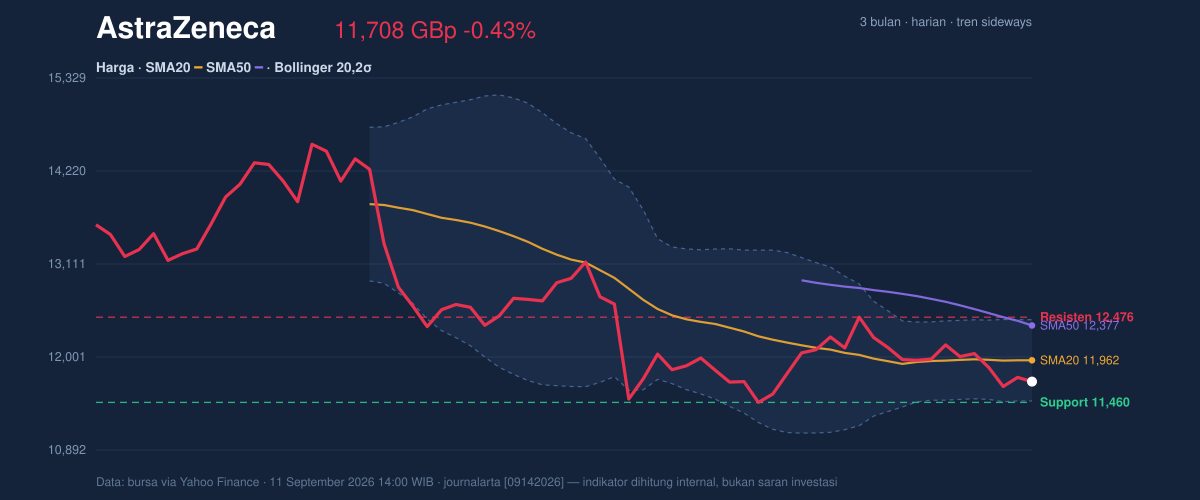 Price action chart of AstraZeneca