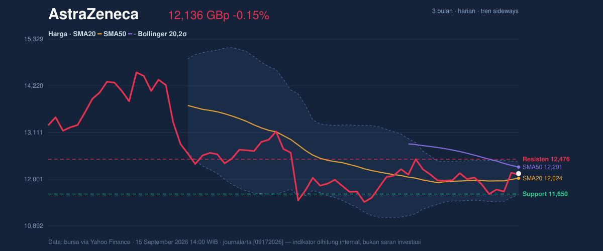 Price action chart of AstraZeneca