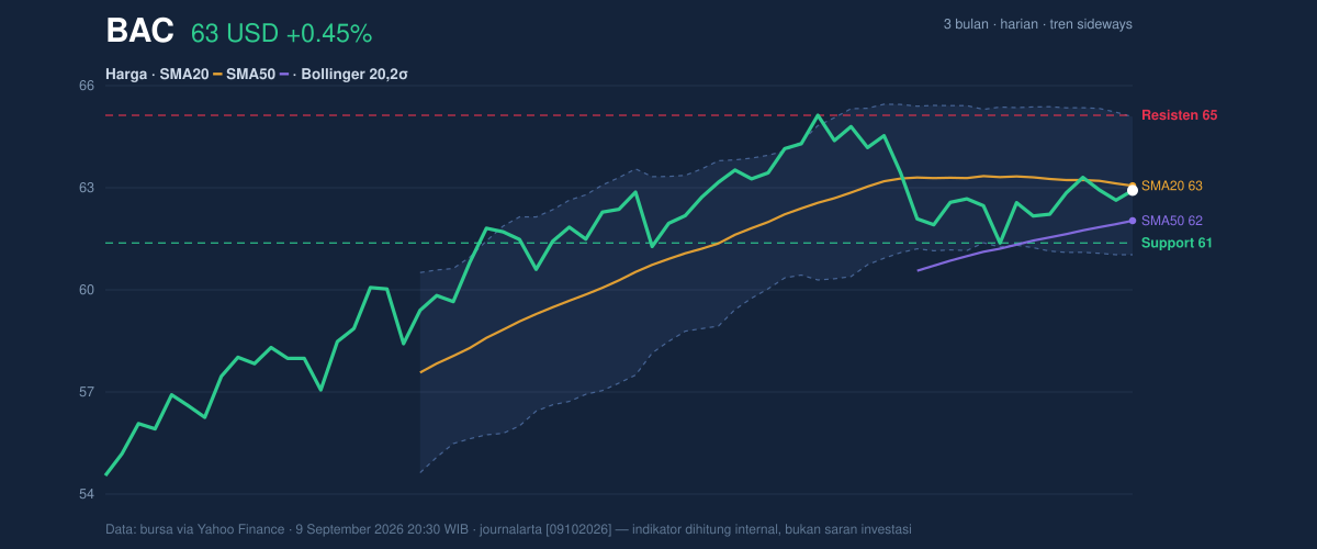 Price action chart of BAC