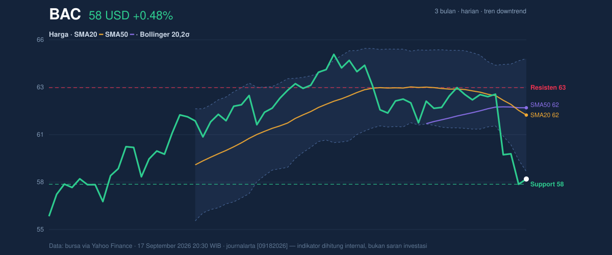 Price action chart of BAC