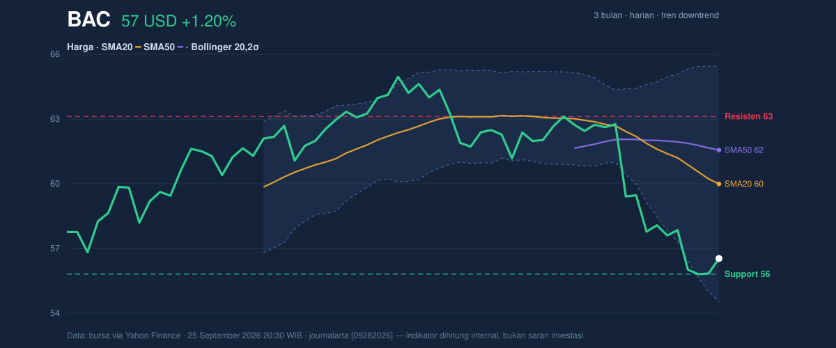 Price action chart of BAC