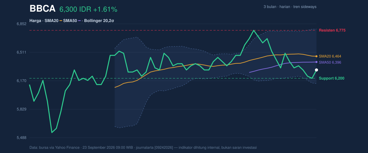 BBCA price action chart