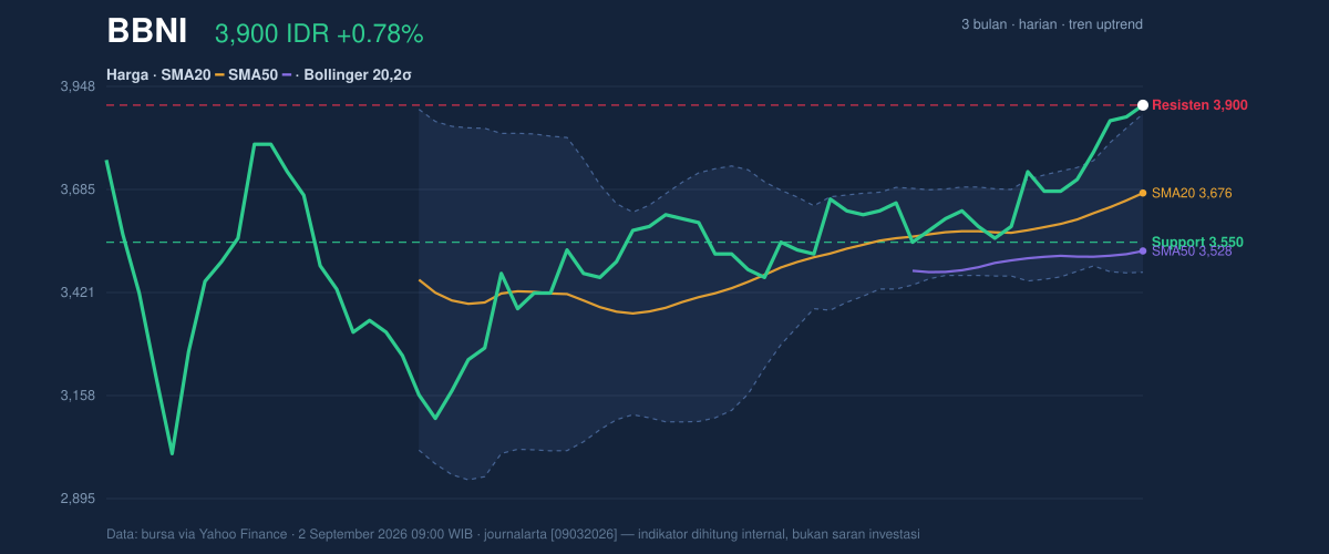 Grafik aksi harga BBNI