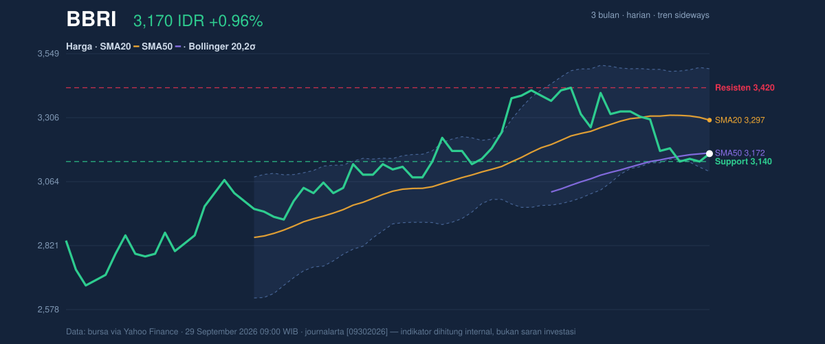 BBRI price action chart