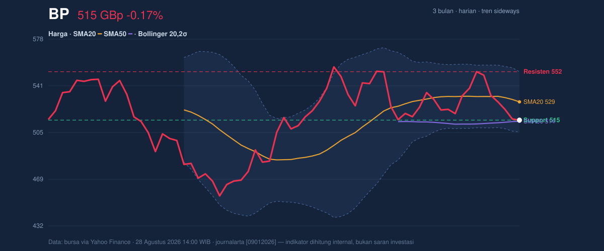 Price action chart of BP