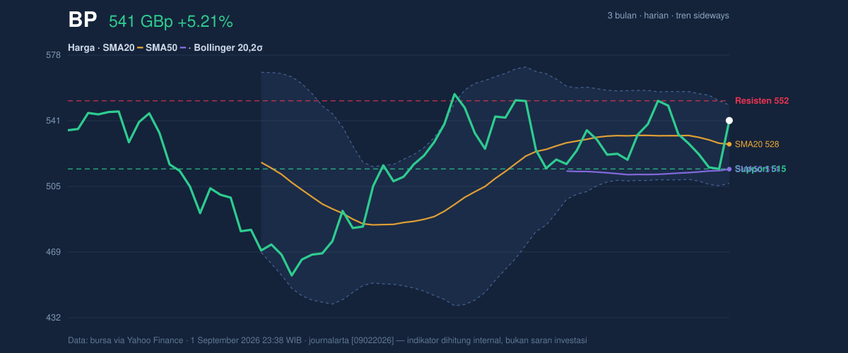 Price action chart of BP