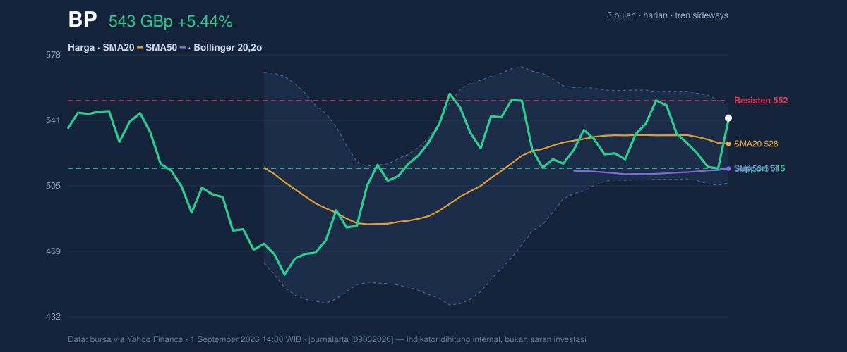 Price action chart of BP