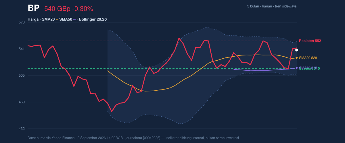 Price action chart of BP
