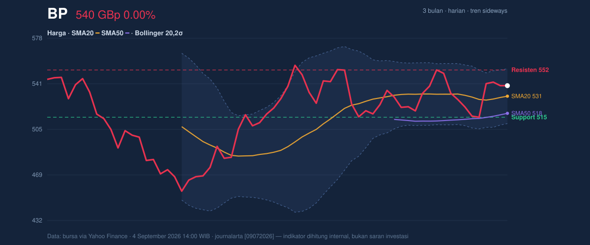 Price action chart of BP