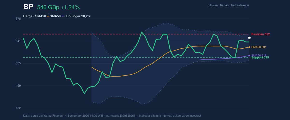 Price action chart of BP