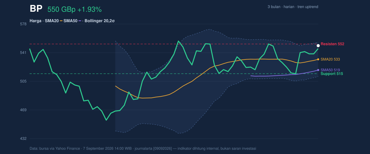 Price action chart of BP