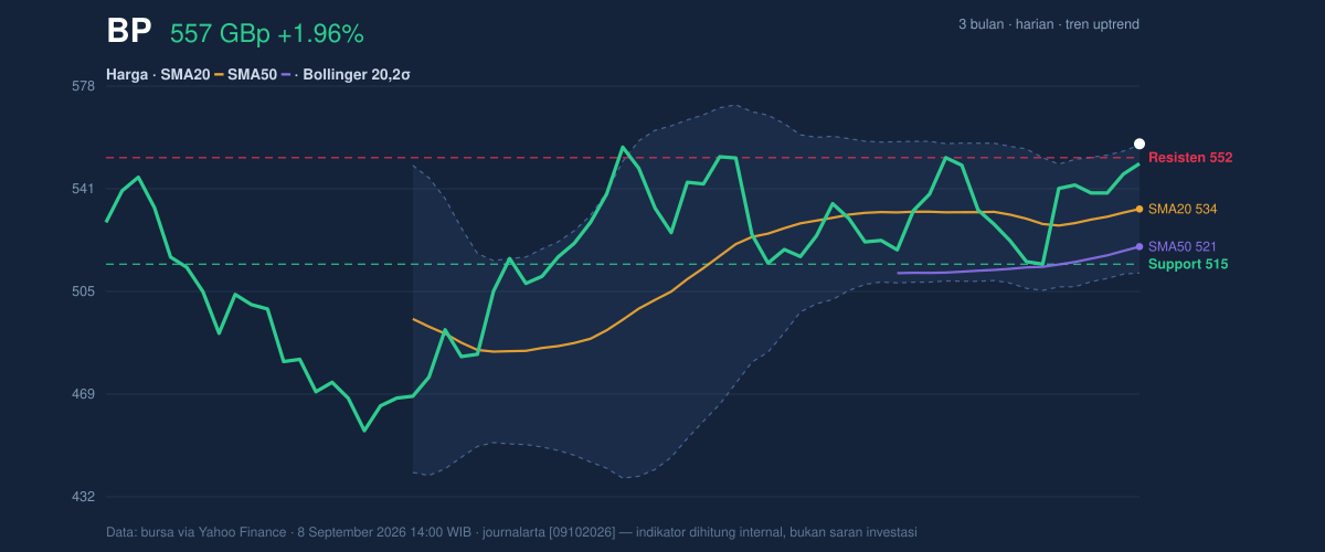 Price action chart of BP