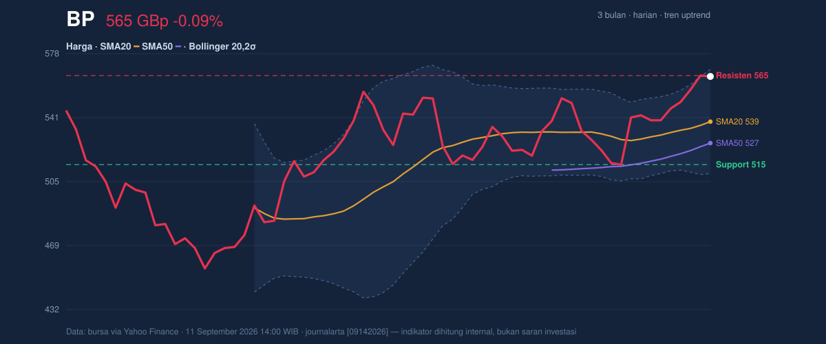 Price action chart of BP