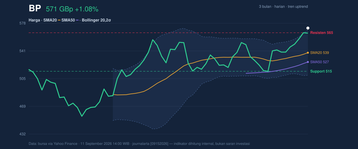 Price action chart of BP