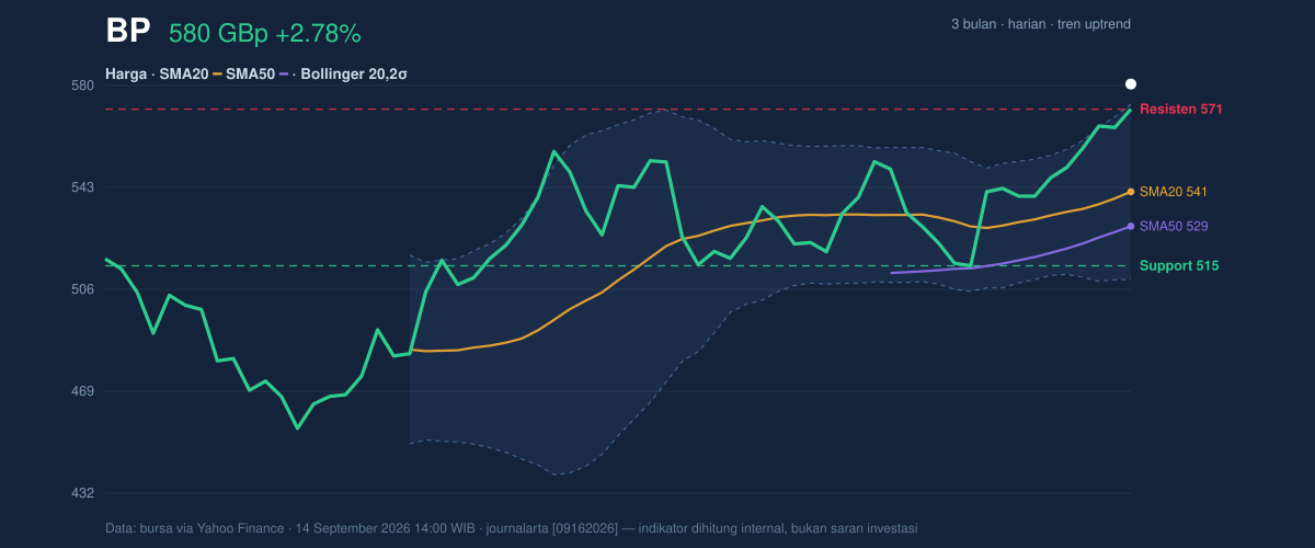 Price action chart of BP