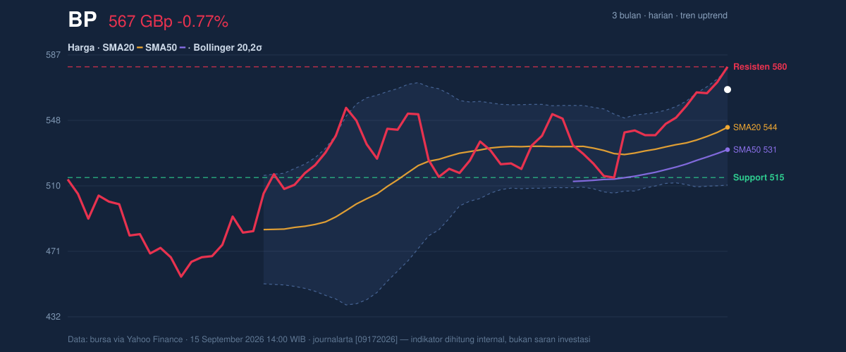 Price action chart of BP