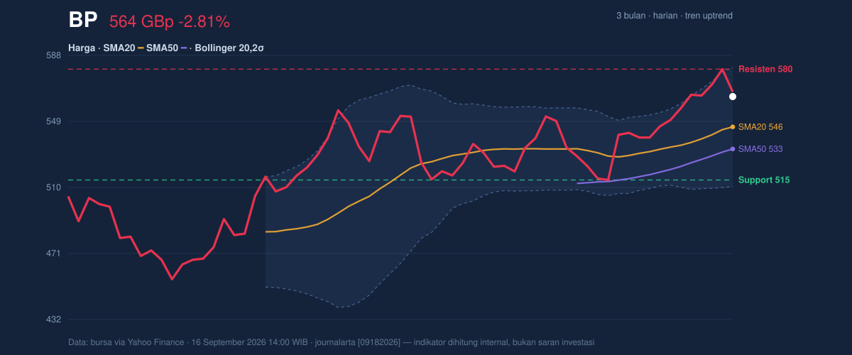 Price action chart of BP