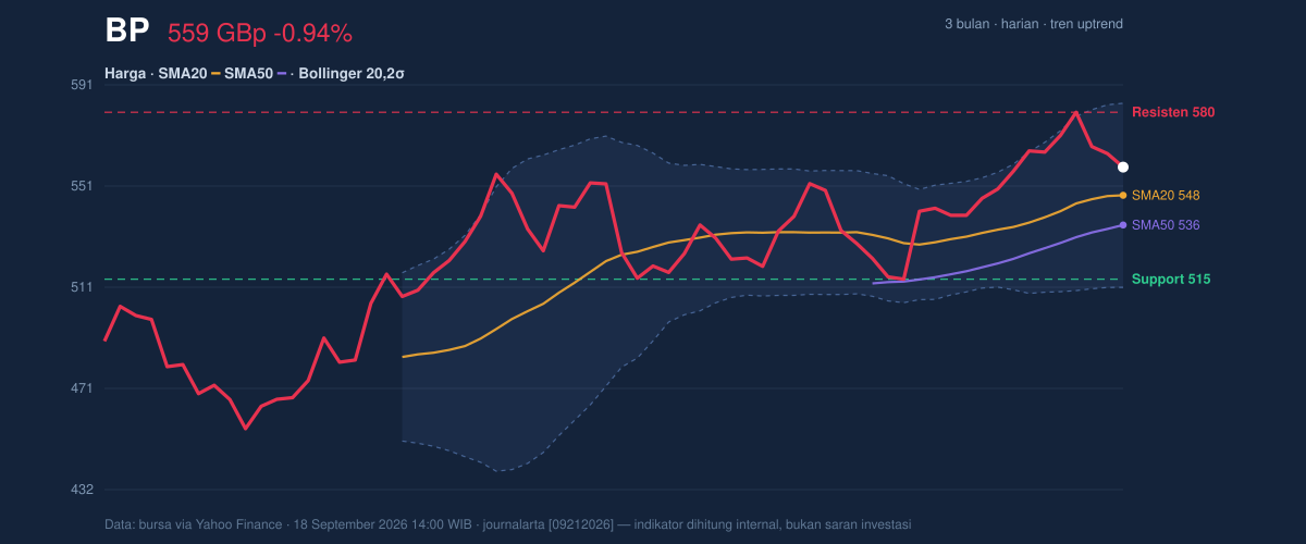 Price action chart of BP
