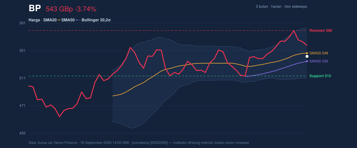 Price action chart of BP