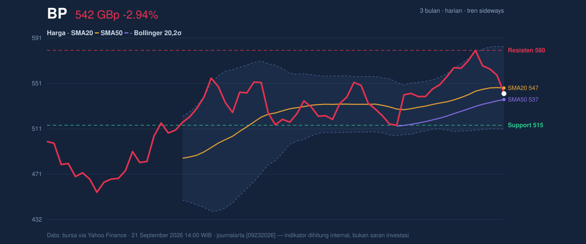 Price action chart of BP