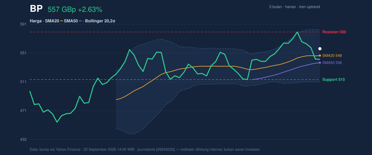 Price action chart of BP