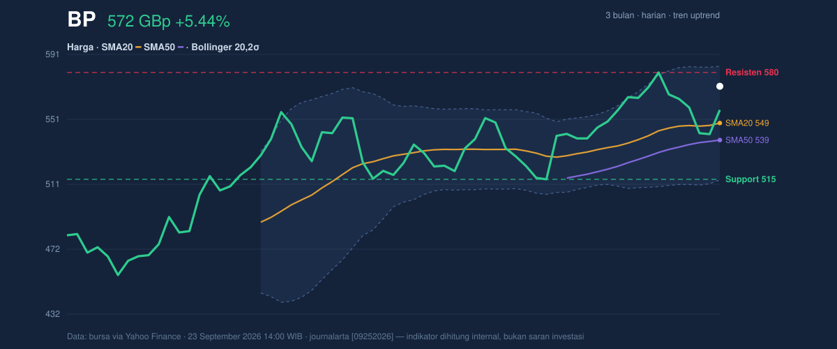 Price action chart of BP