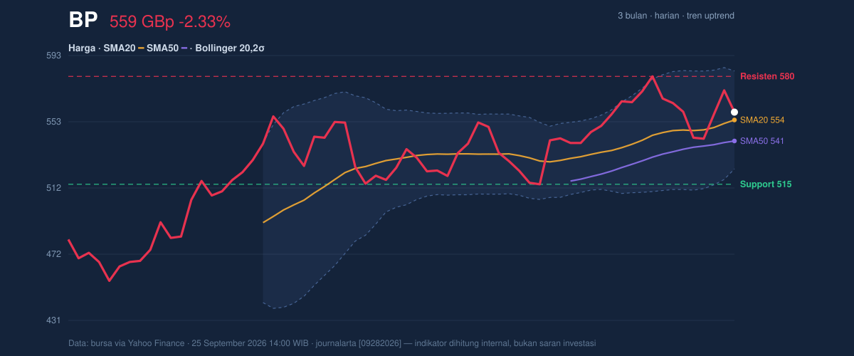 Price action chart of BP