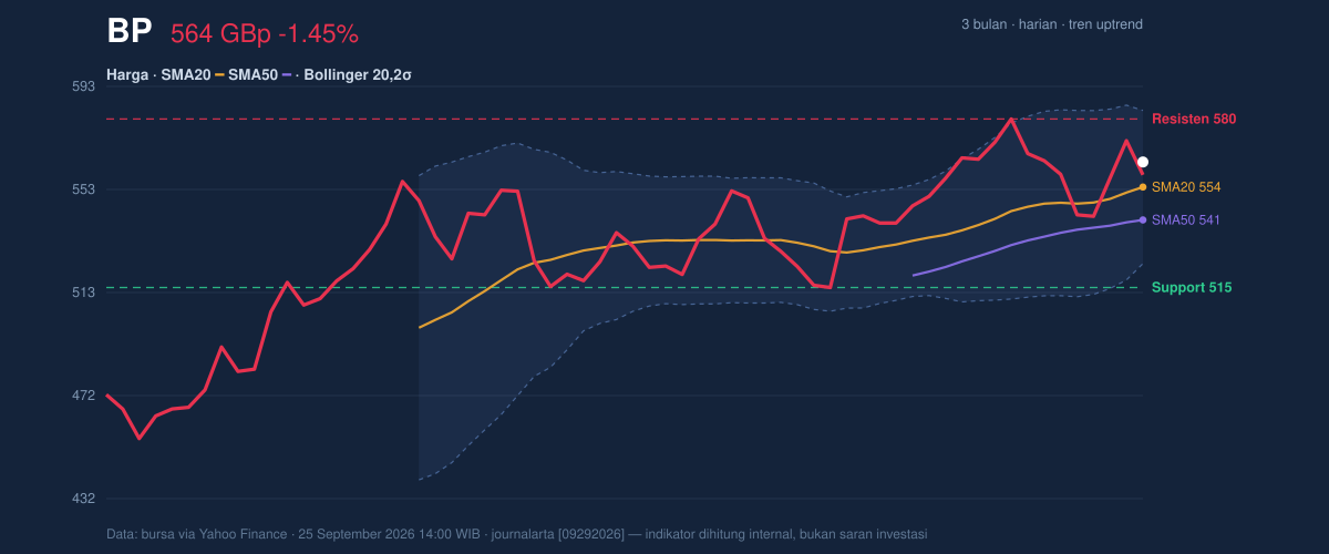 Price action chart of BP