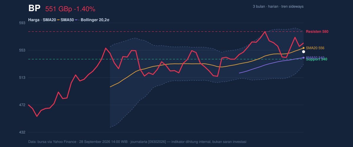 Price action chart of BP