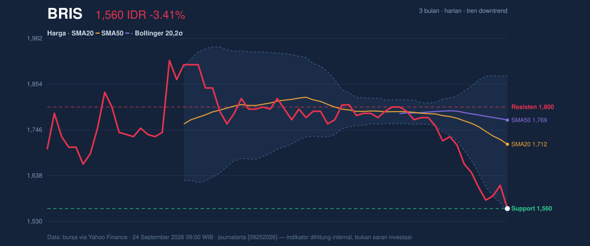 BRIS price action chart