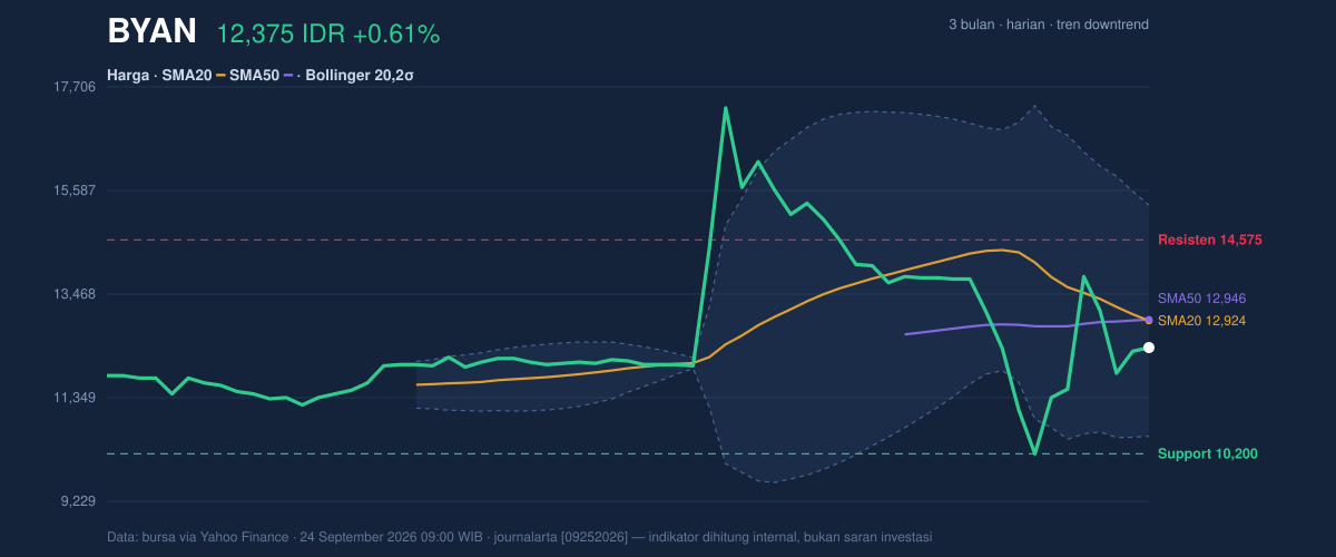 BYAN price action chart