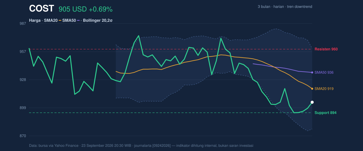 Price action chart of COST