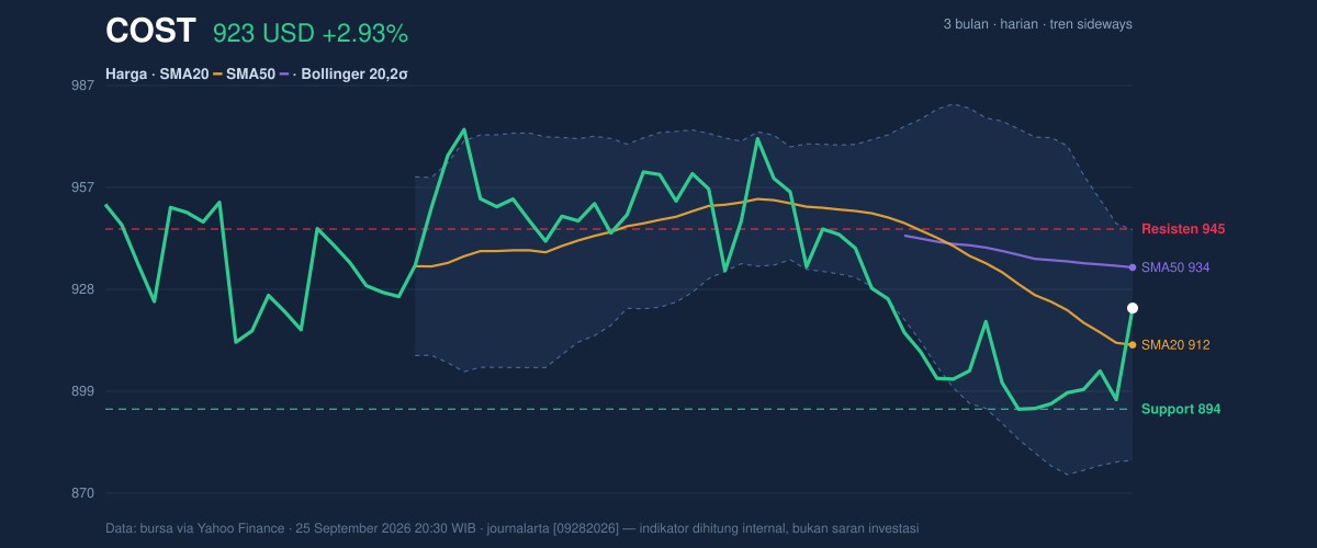 Price action chart of COST