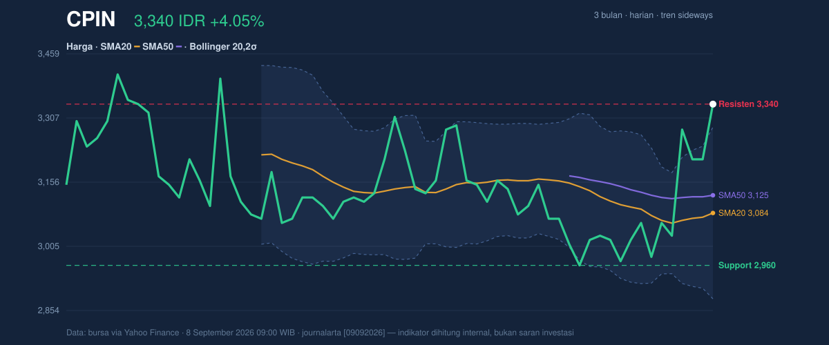 Grafik aksi harga CPIN