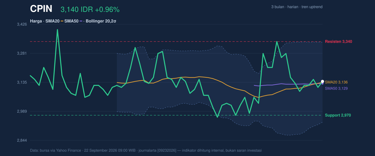 CPIN price action chart