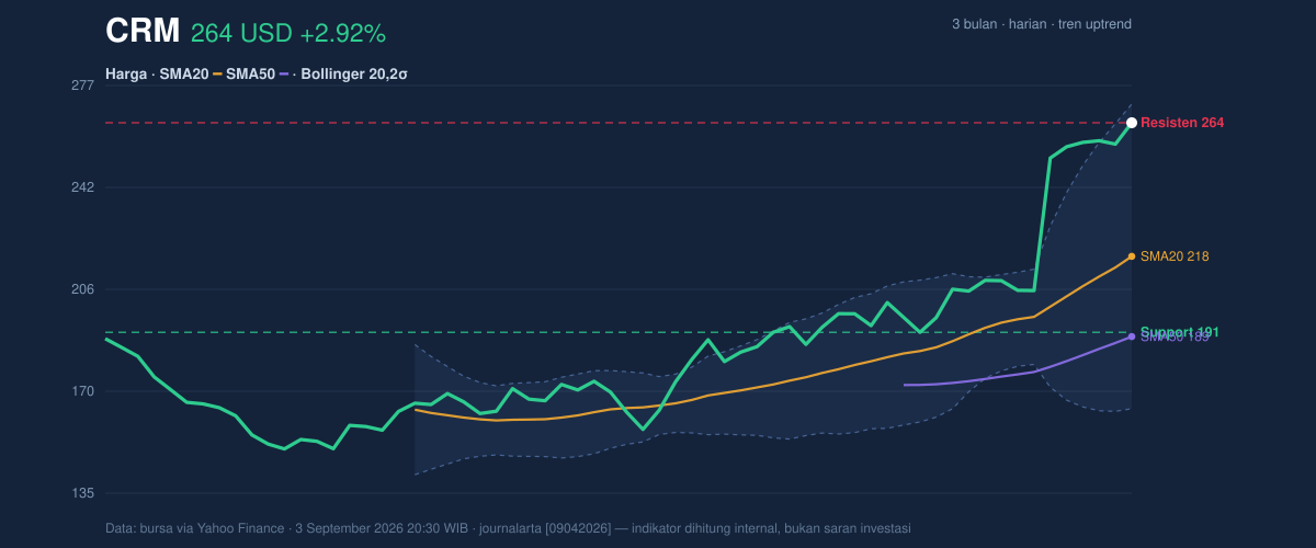 Price action chart of CRM